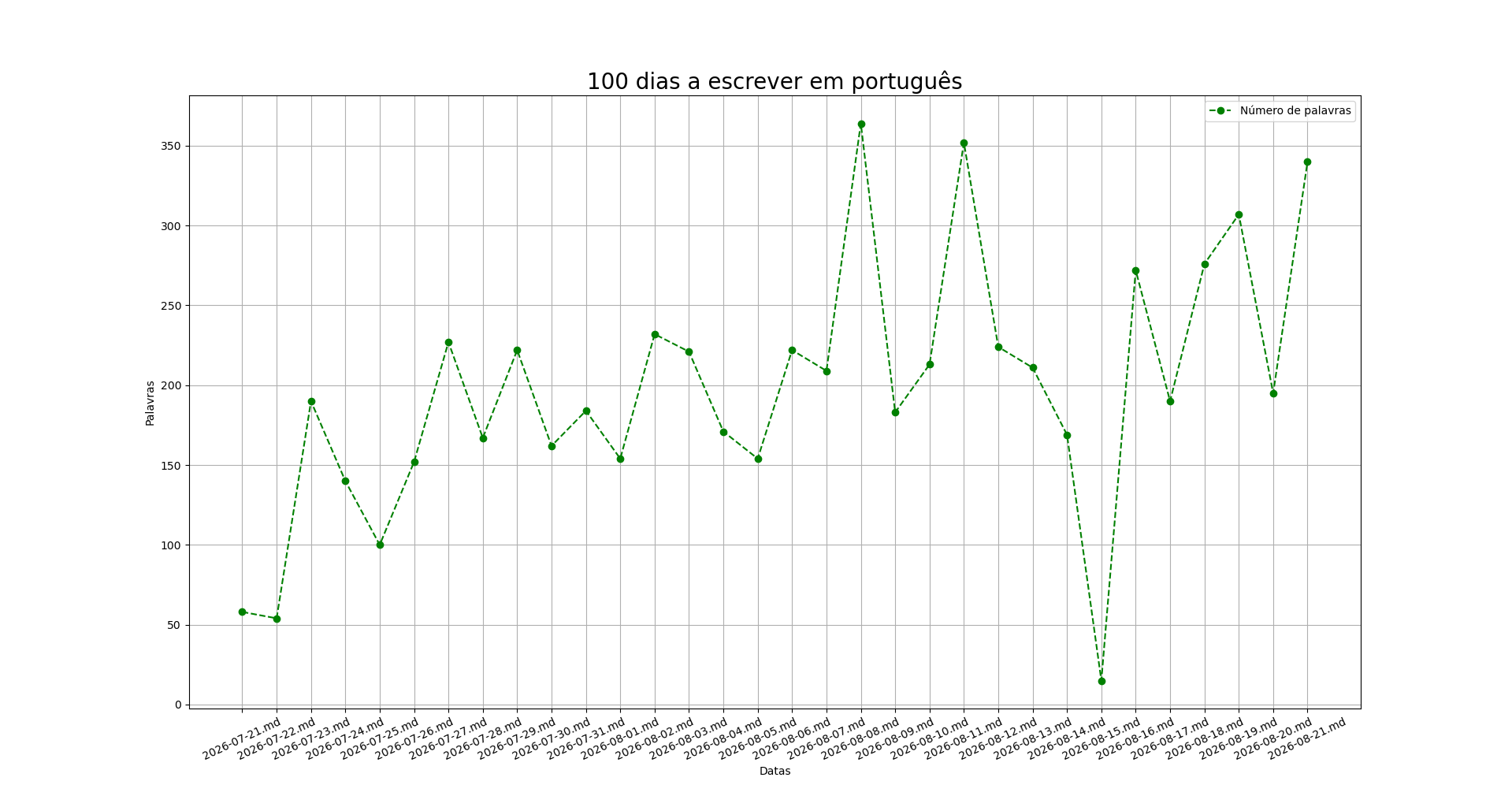 Der Graph zeigt die geschriebenen Wörter pro Tag in meiner Challenge.